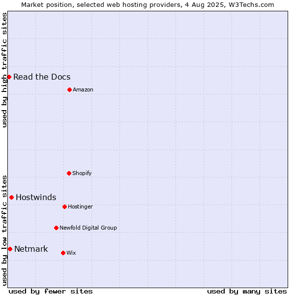 Market position of Hostwinds vs. Netmark vs. Read the Docs