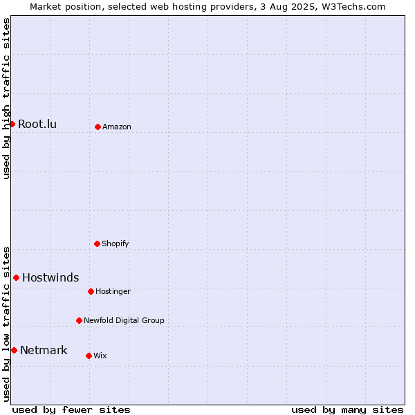 Market position of Hostwinds vs. Netmark vs. Root.lu