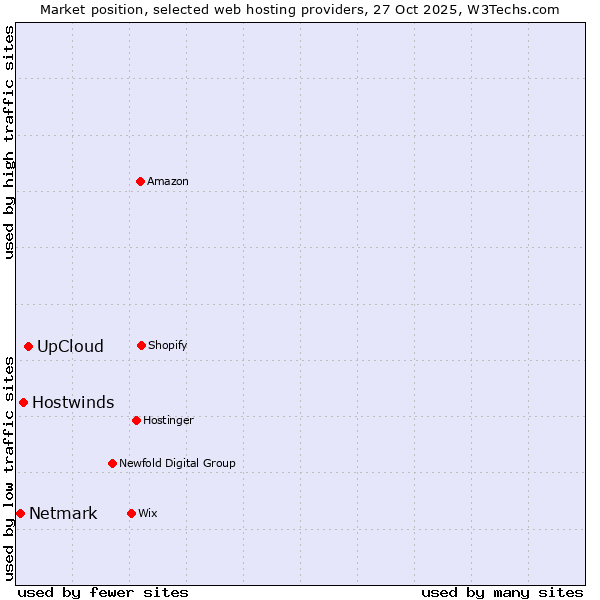 Market position of UpCloud vs. Hostwinds vs. Netmark