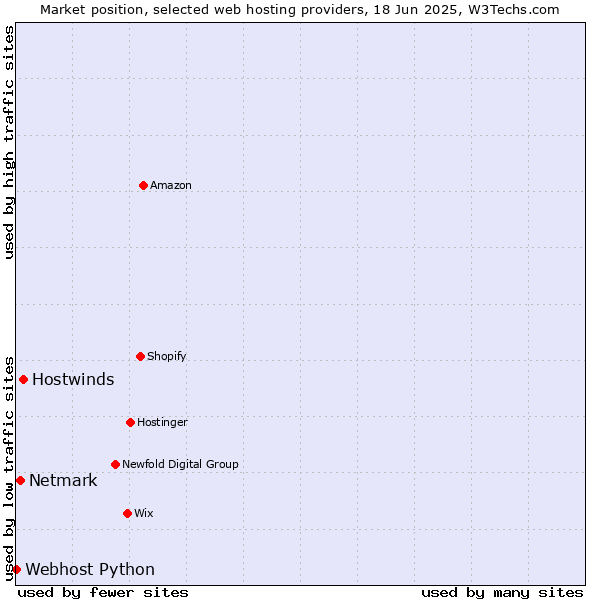 Market position of Hostwinds vs. Netmark vs. Webhost Python
