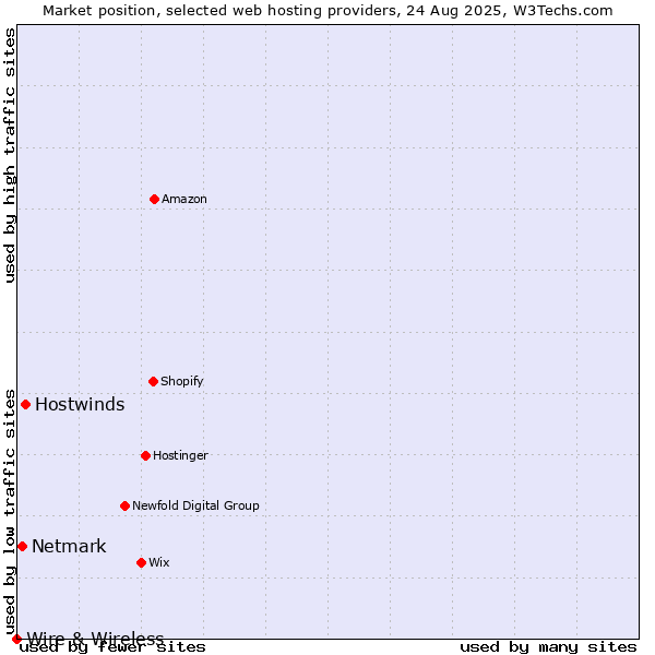 Market position of Hostwinds vs. Netmark vs. Wire & Wireless