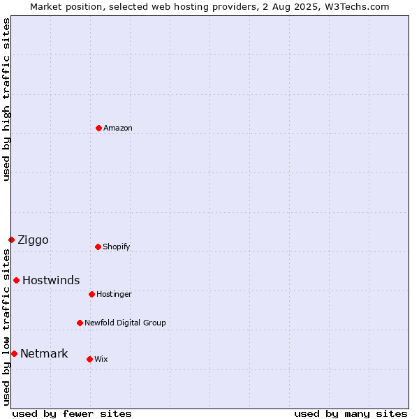 Market position of Hostwinds vs. Netmark vs. Ziggo