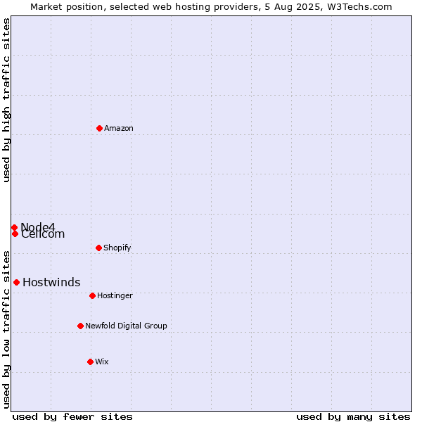 Market position of Hostwinds vs. Cellcom vs. Node4