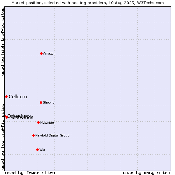 Market position of Hostwinds vs. Cellcom vs. Octenium