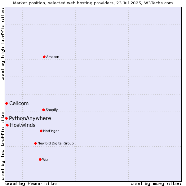 Market position of Hostwinds vs. Cellcom vs. PythonAnywhere