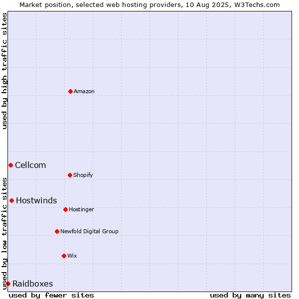 Market position of Hostwinds vs. Cellcom vs. Raidboxes