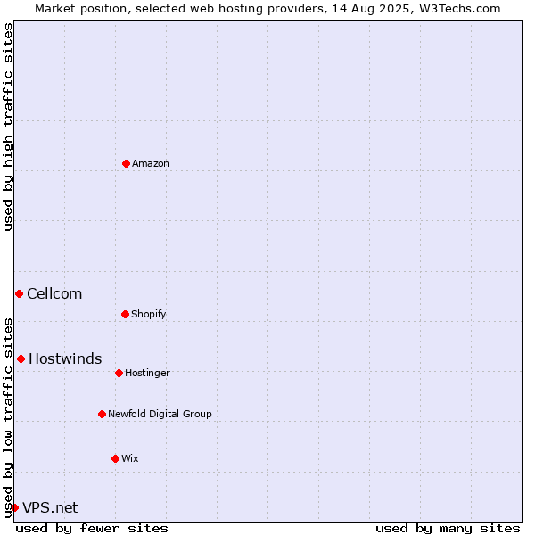 Market position of Hostwinds vs. Cellcom vs. VPS.net