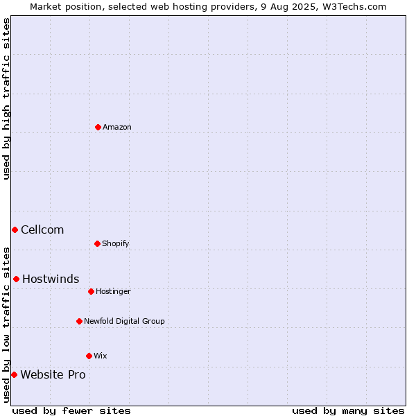 Market position of Hostwinds vs. Cellcom vs. Website Pro