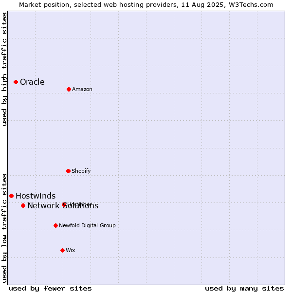 Market position of Network Solutions vs. Oracle vs. Hostwinds