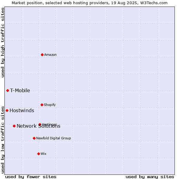 Market position of Network Solutions vs. T-Mobile vs. Hostwinds