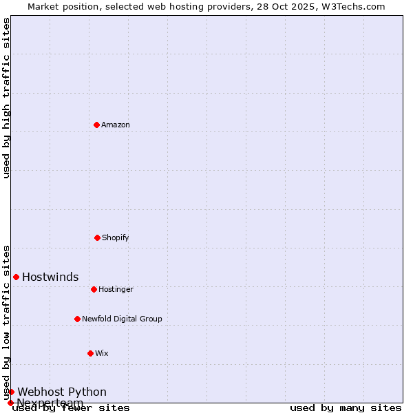 Market position of Hostwinds vs. Webhost Python vs. Nexperteam