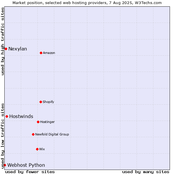 Market position of Hostwinds vs. Nexylan vs. Webhost Python