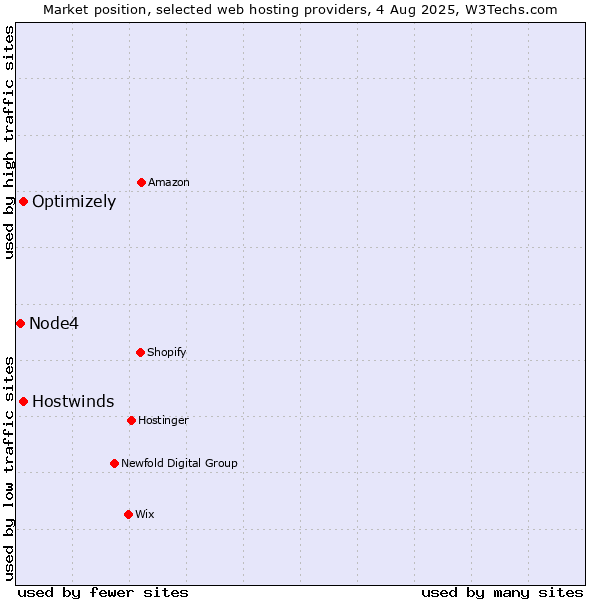 Market position of Optimizely vs. Hostwinds vs. Node4