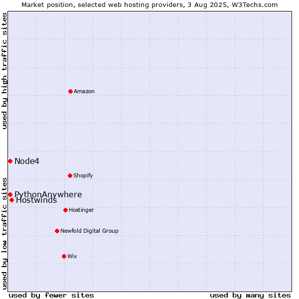 Market position of Hostwinds vs. Node4 vs. PythonAnywhere