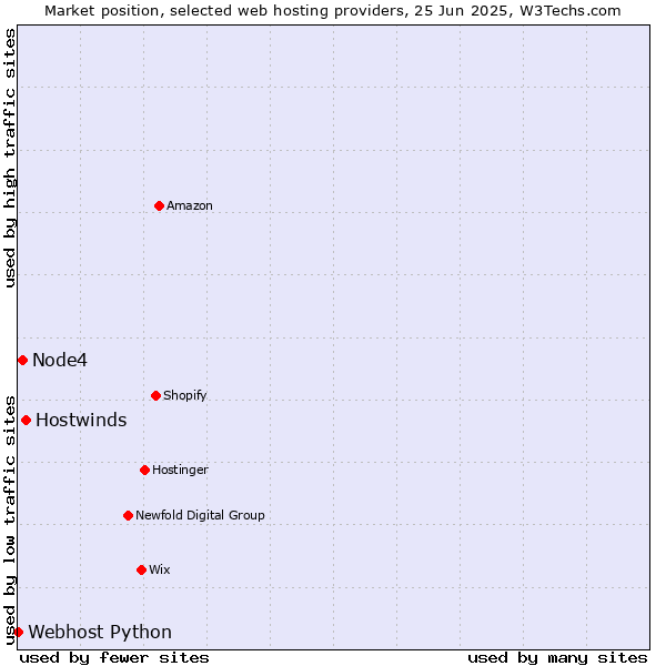 Market position of Hostwinds vs. Node4 vs. Webhost Python