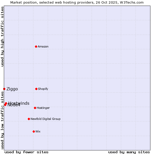Market position of Hostwinds vs. Node4 vs. Ziggo