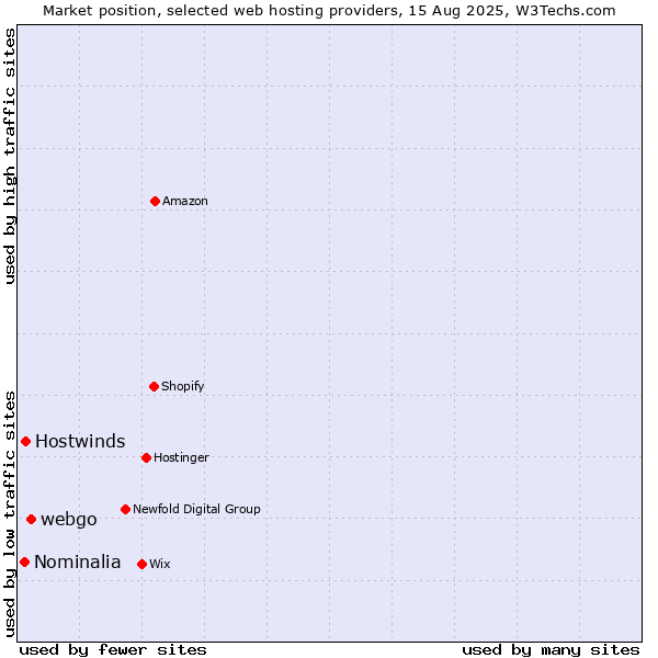 Market position of webgo vs. Hostwinds vs. Nominalia