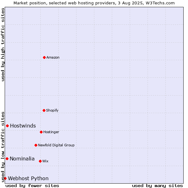 Market position of Hostwinds vs. Nominalia vs. Webhost Python