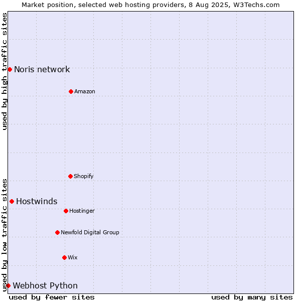 Market position of Hostwinds vs. Noris network vs. Webhost Python
