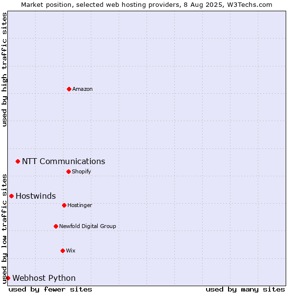 Market position of NTT Communications vs. Hostwinds vs. Webhost Python