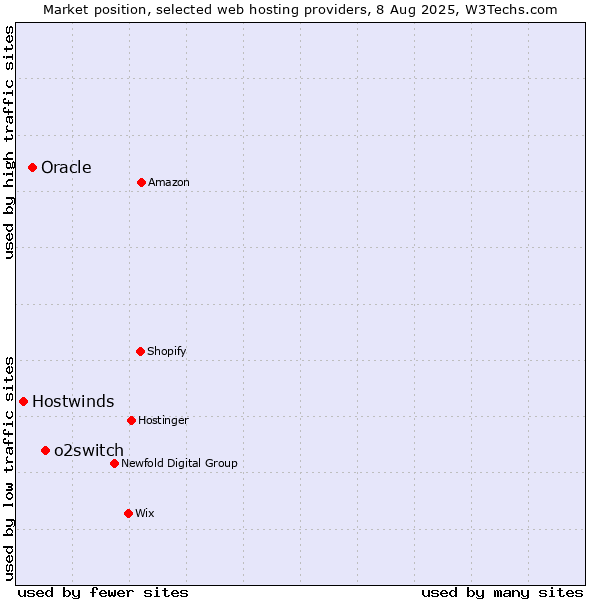 Market position of o2switch vs. Oracle vs. Hostwinds