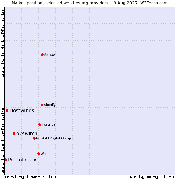 Market position of o2switch vs. Hostwinds vs. Portfoliobox
