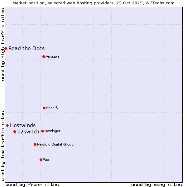 Market position of o2switch vs. Hostwinds vs. Read the Docs
