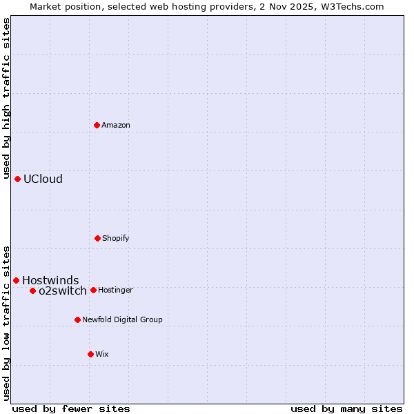 Market position of o2switch vs. UCloud vs. Hostwinds