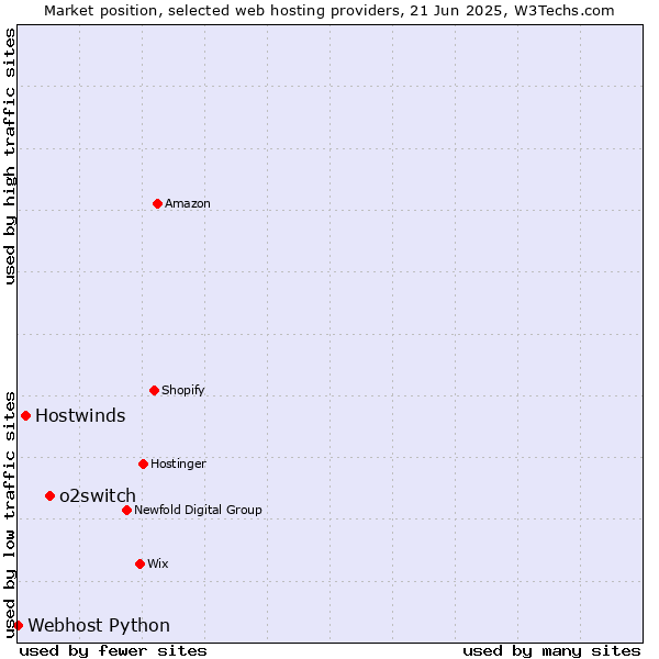 Market position of o2switch vs. Hostwinds vs. Webhost Python