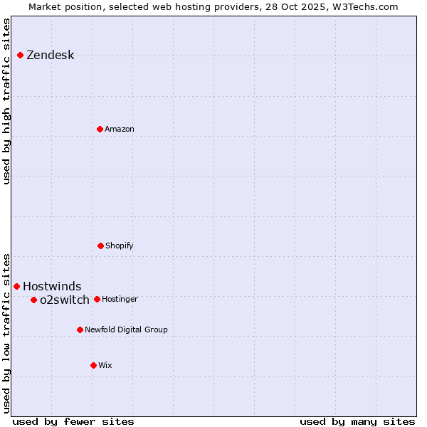 Market position of o2switch vs. Zendesk vs. Hostwinds