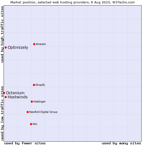 Market position of Optimizely vs. Hostwinds vs. Octenium