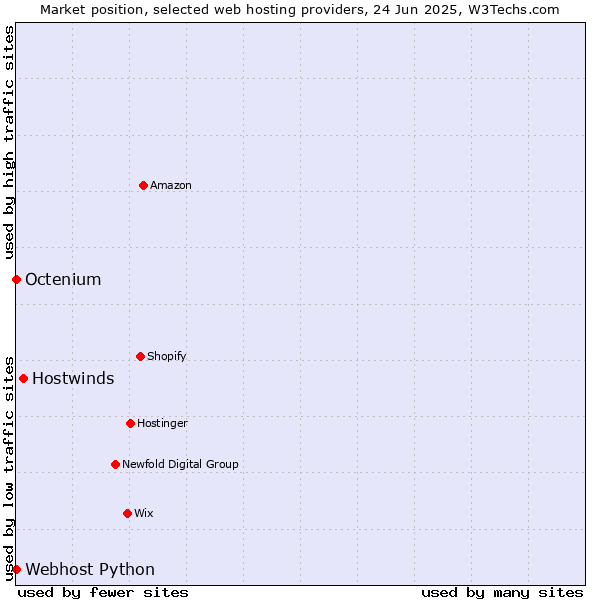 Market position of Hostwinds vs. Octenium vs. Webhost Python