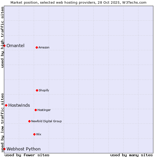Market position of Hostwinds vs. Omantel vs. Webhost Python