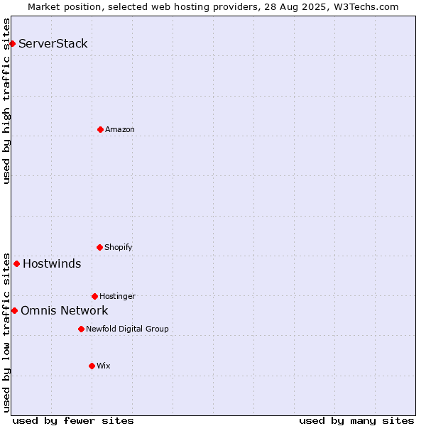 Market position of Hostwinds vs. Omnis Network vs. ServerStack