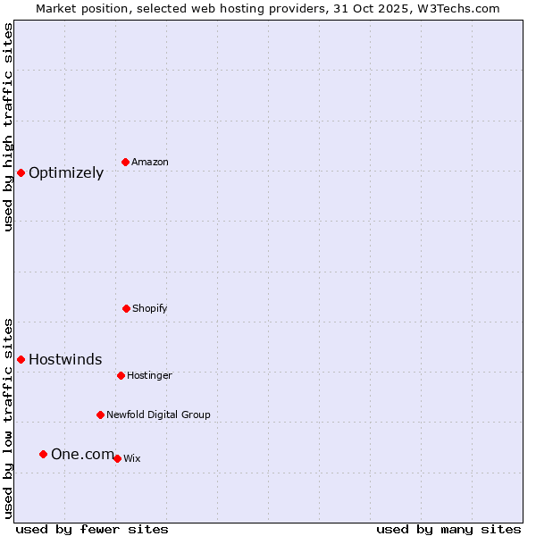 Market position of One.com vs. Hostwinds vs. Optimizely