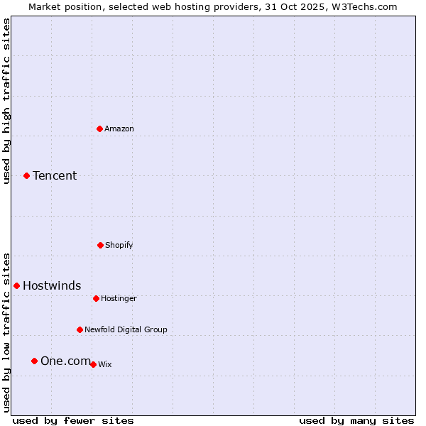 Market position of One.com vs. Tencent vs. Hostwinds
