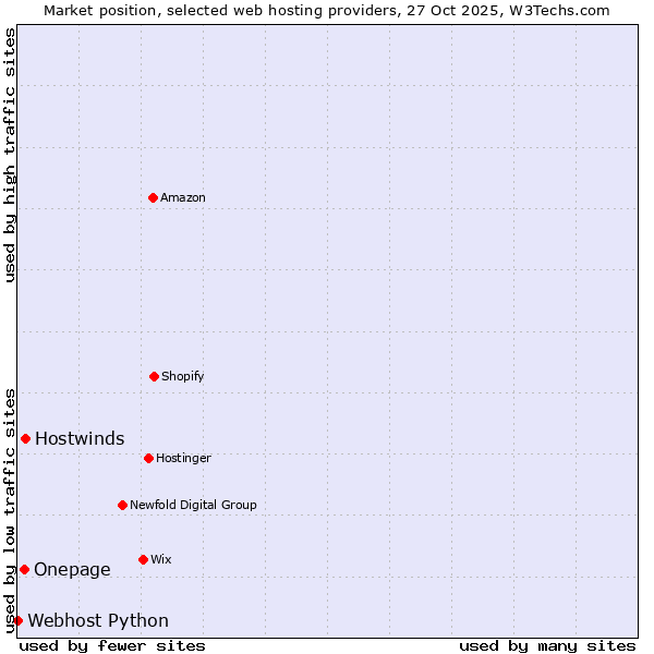 Market position of Hostwinds vs. Onepage vs. Webhost Python