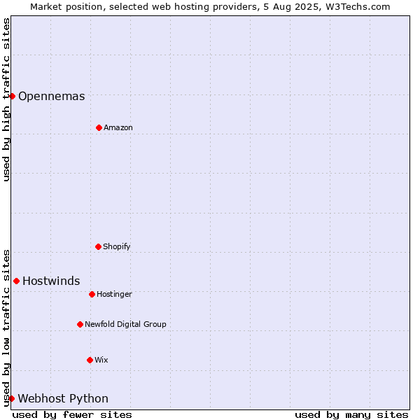 Market position of Hostwinds vs. Opennemas vs. Webhost Python