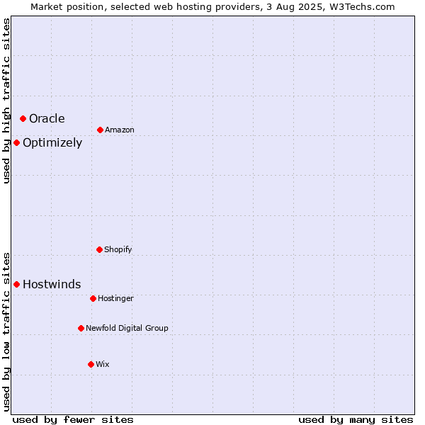 Market position of Oracle vs. Optimizely vs. Hostwinds