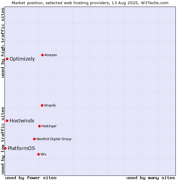Market position of Hostwinds vs. Optimizely vs. PlatformOS