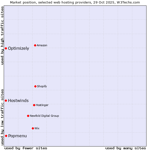 Market position of Popmenu vs. Hostwinds vs. Optimizely