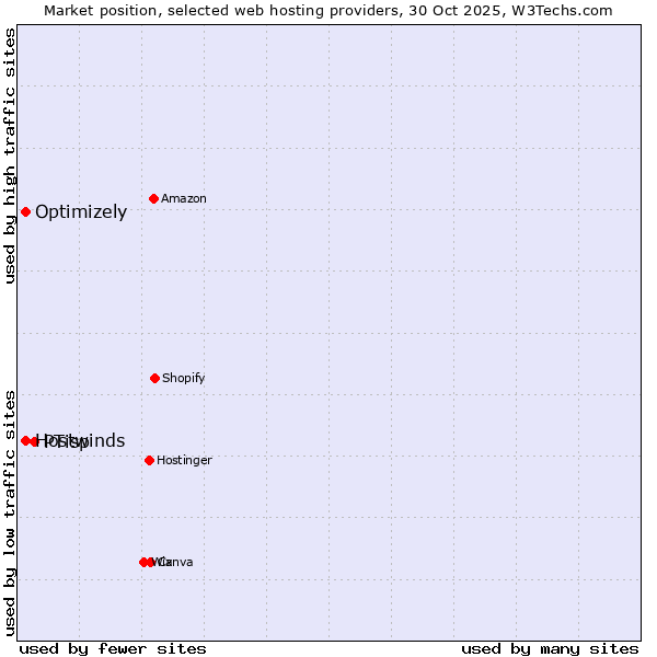 Market position of PTisp vs. Hostwinds vs. Optimizely