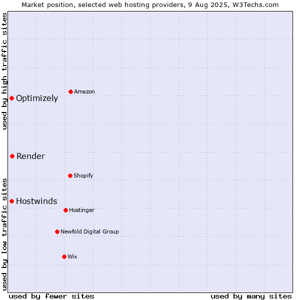 Market position of Render vs. Optimizely vs. Hostwinds