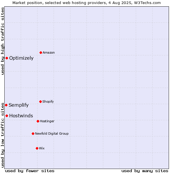 Market position of Optimizely vs. Hostwinds vs. Semplify