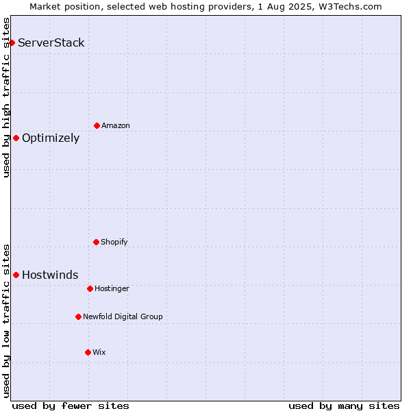 Market position of Optimizely vs. Hostwinds vs. ServerStack