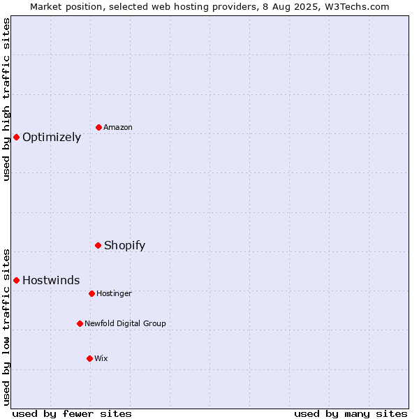 Market position of Shopify vs. Hostwinds vs. Optimizely