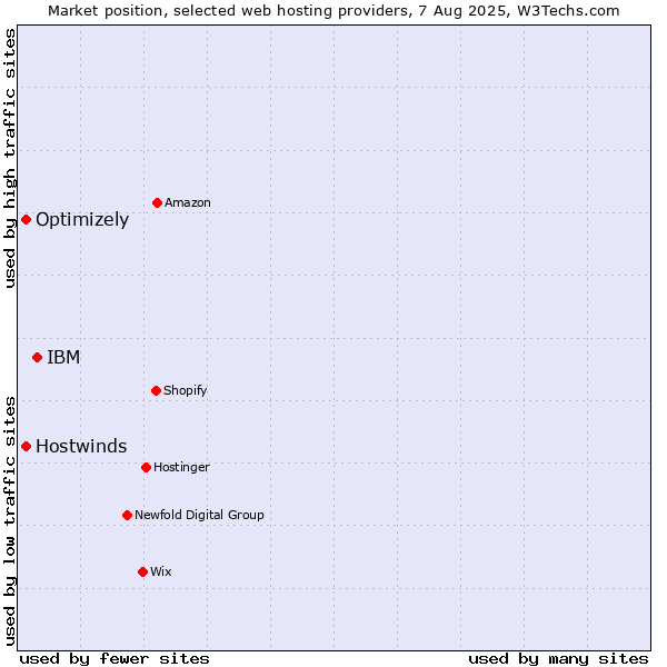 Market position of IBM vs. Optimizely vs. Hostwinds