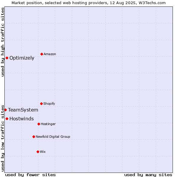 Market position of Hostwinds vs. Optimizely vs. TeamSystem