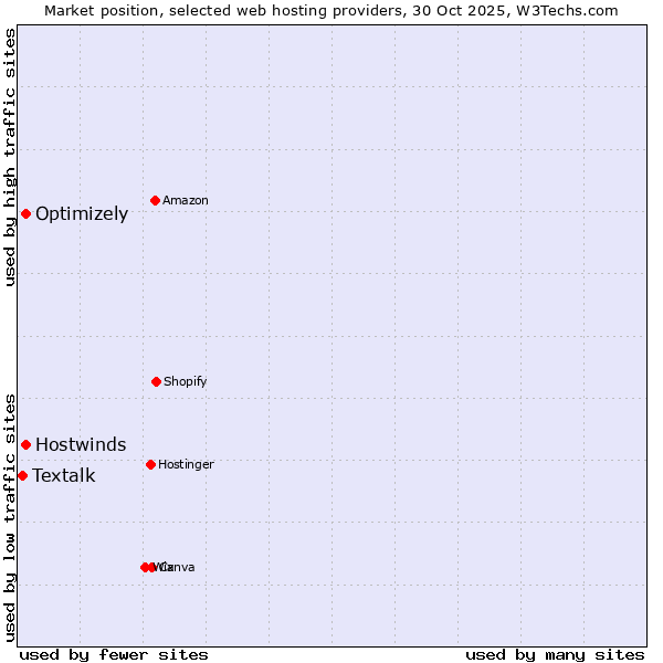 Market position of Hostwinds vs. Optimizely vs. Textalk
