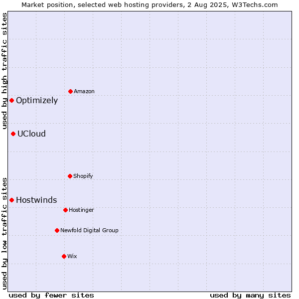 Market position of UCloud vs. Optimizely vs. Hostwinds